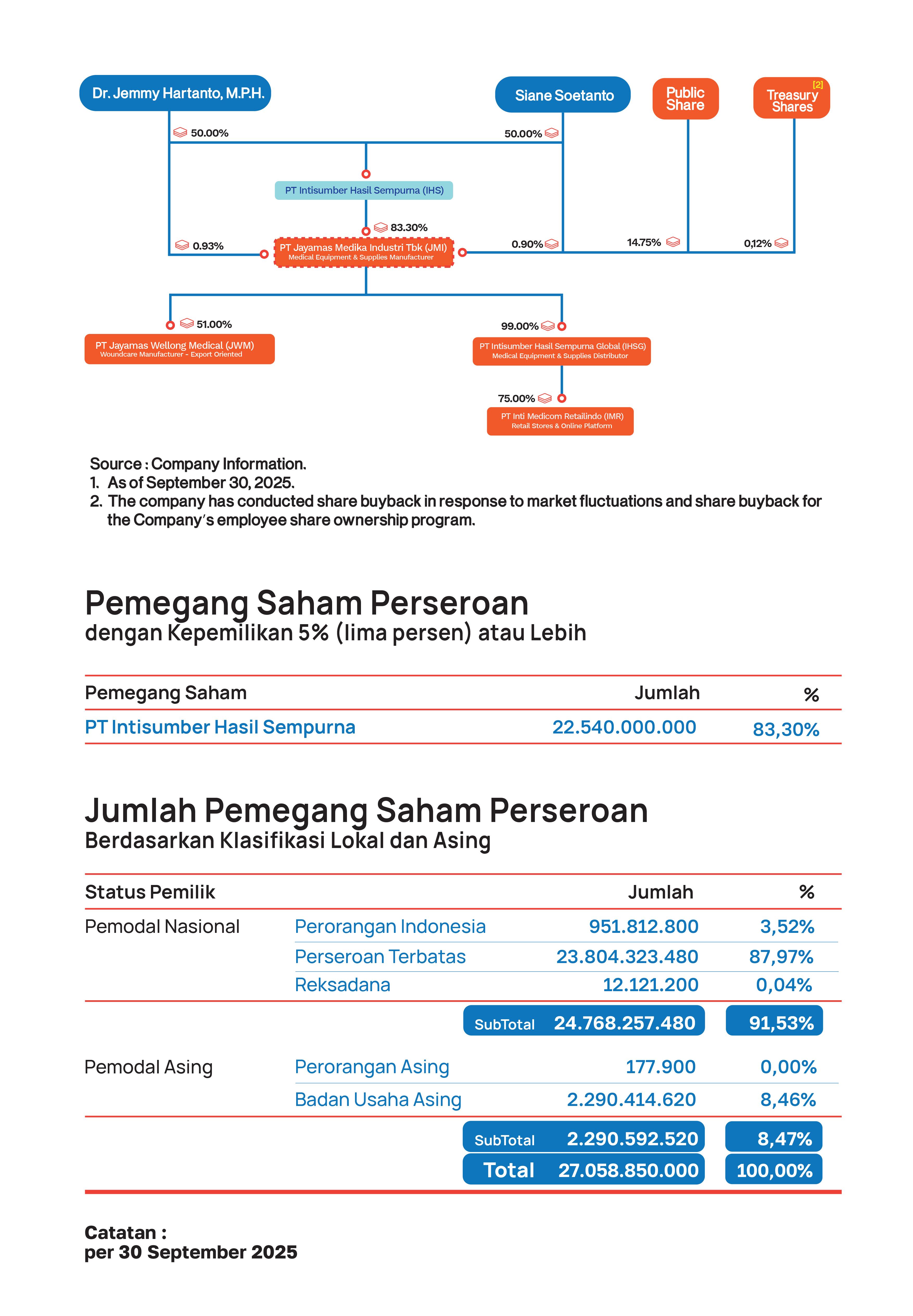 Struktur Kepemilikan Saham